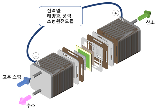 (주)오버플러스파워, 고온 수전해 SOEC 스택 상용화